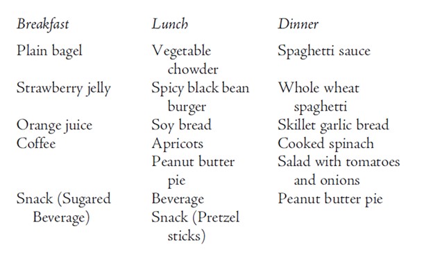 Breakfast: plain bagel, strawberry jelly, orange juice, coffee, snack (sugared beverage)

Lunch: vegetable chowder, spicy black bean burger, soy bread, apricots, peanut butter pie, beverage, snack (pretzel sticks)

Dinner: spaghetti sauce, whole wheat spaghetti, skillet garlic bread, cooked spinach, salad with tomatoes and onions, peanut butter pie